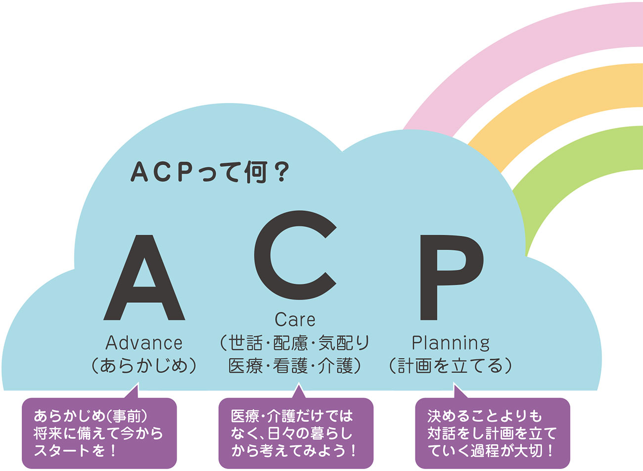 Advance Care Planning イメージ図