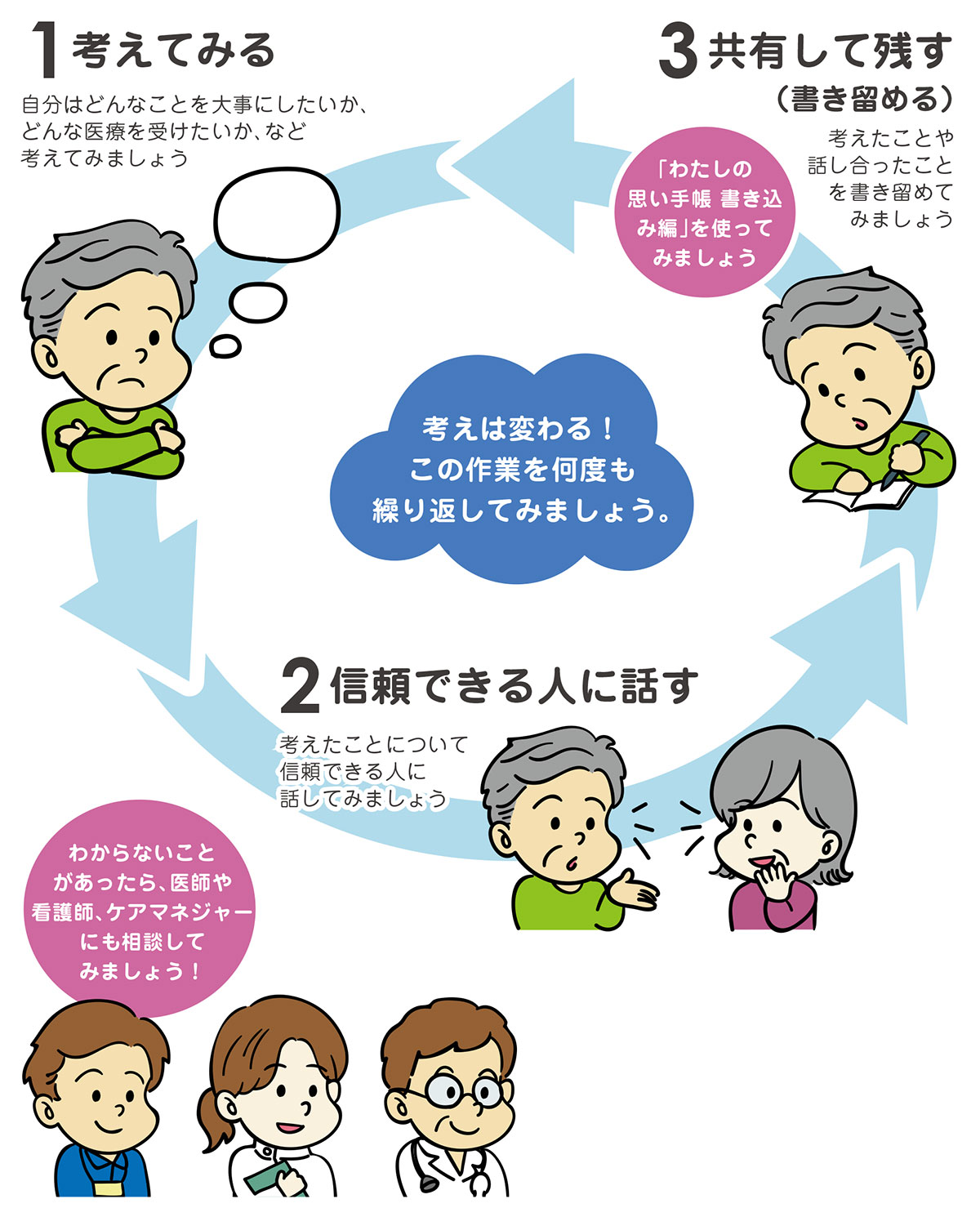 考えてみる→信頼できる人に話す→共有して残す、の繰り返し